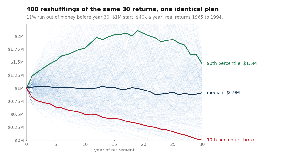 400 faint paths from the same $1M start and $40k withdrawals, with the 10th percentile, median and 90th percentile drawn over them. The 10th percentile reaches zero before year 30; the median ends slightly below the starting balance at $0.9M.