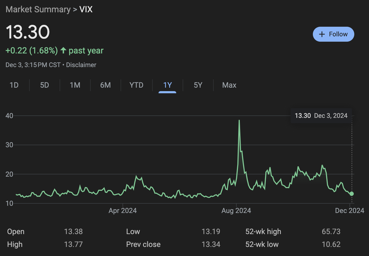 VIX Hedging Amid Market Highs