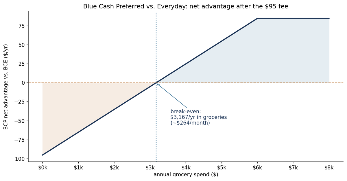 Break-even chart for the Amex Blue Cash Preferred annual fee versus grocery spend