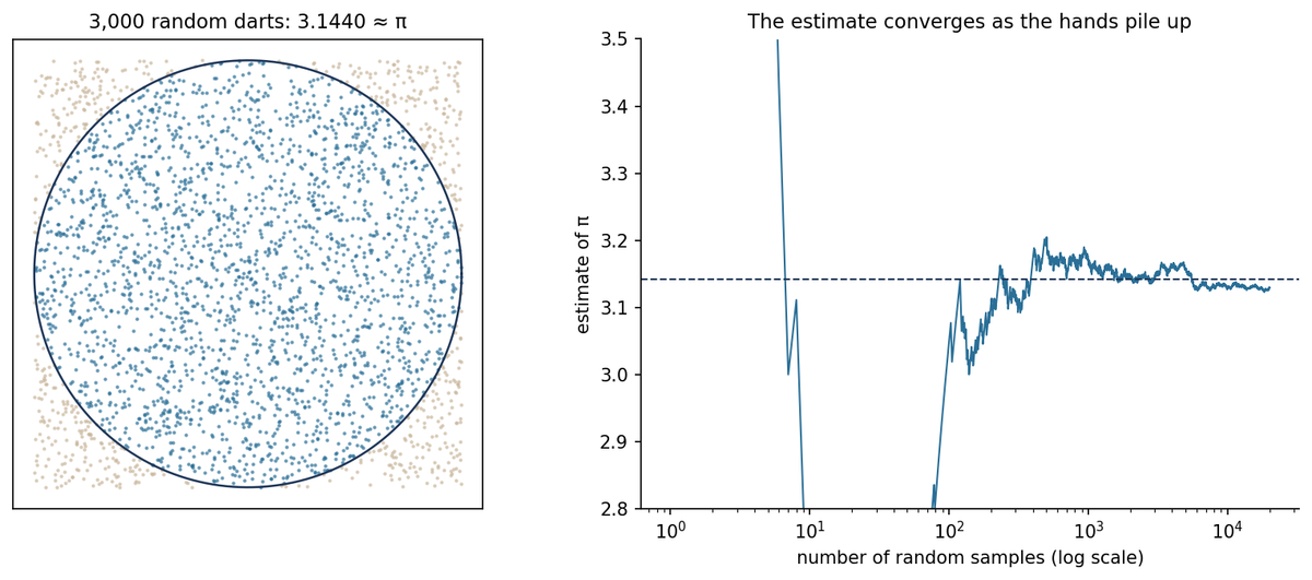 Monte Carlo estimation of pi with random points and a convergence chart