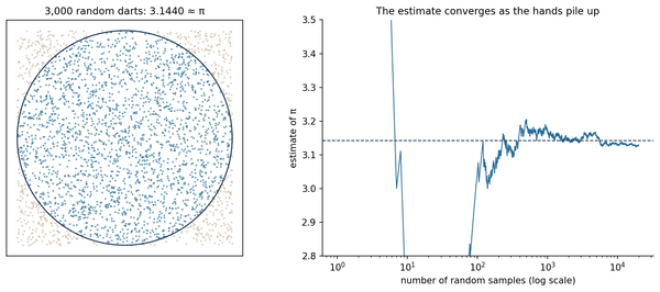 Monte Carlo estimation of pi with random points and a convergence chart