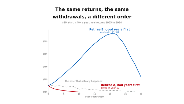 Three portfolio paths from the same 30 returns in different orders; one runs out of money in year 10, another ends with $2.3M.