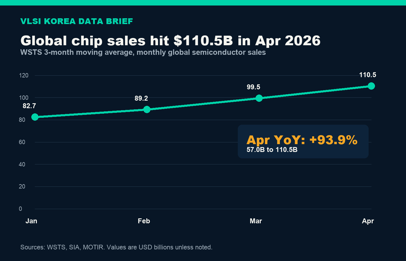 Global semiconductor sales, WSTS 3MMA, Jan to Apr 2026