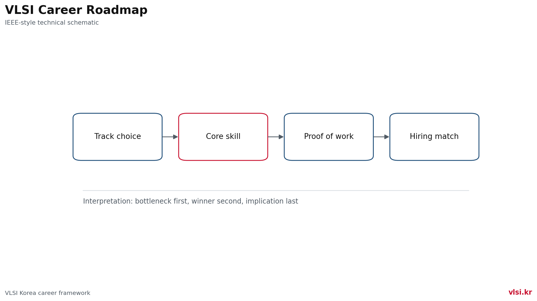 VLSI career roadmap figure