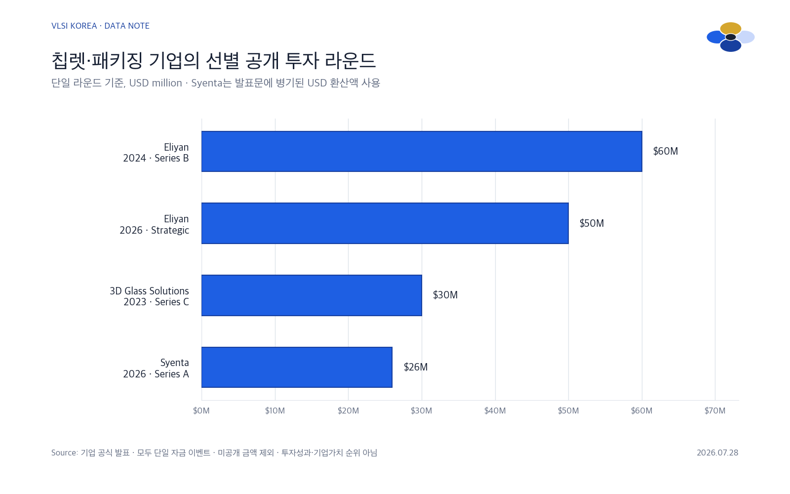 Eliyan, 3D Glass Solutions, Syenta의 선별 공개 투자 라운드를 비교한 가로 막대 차트