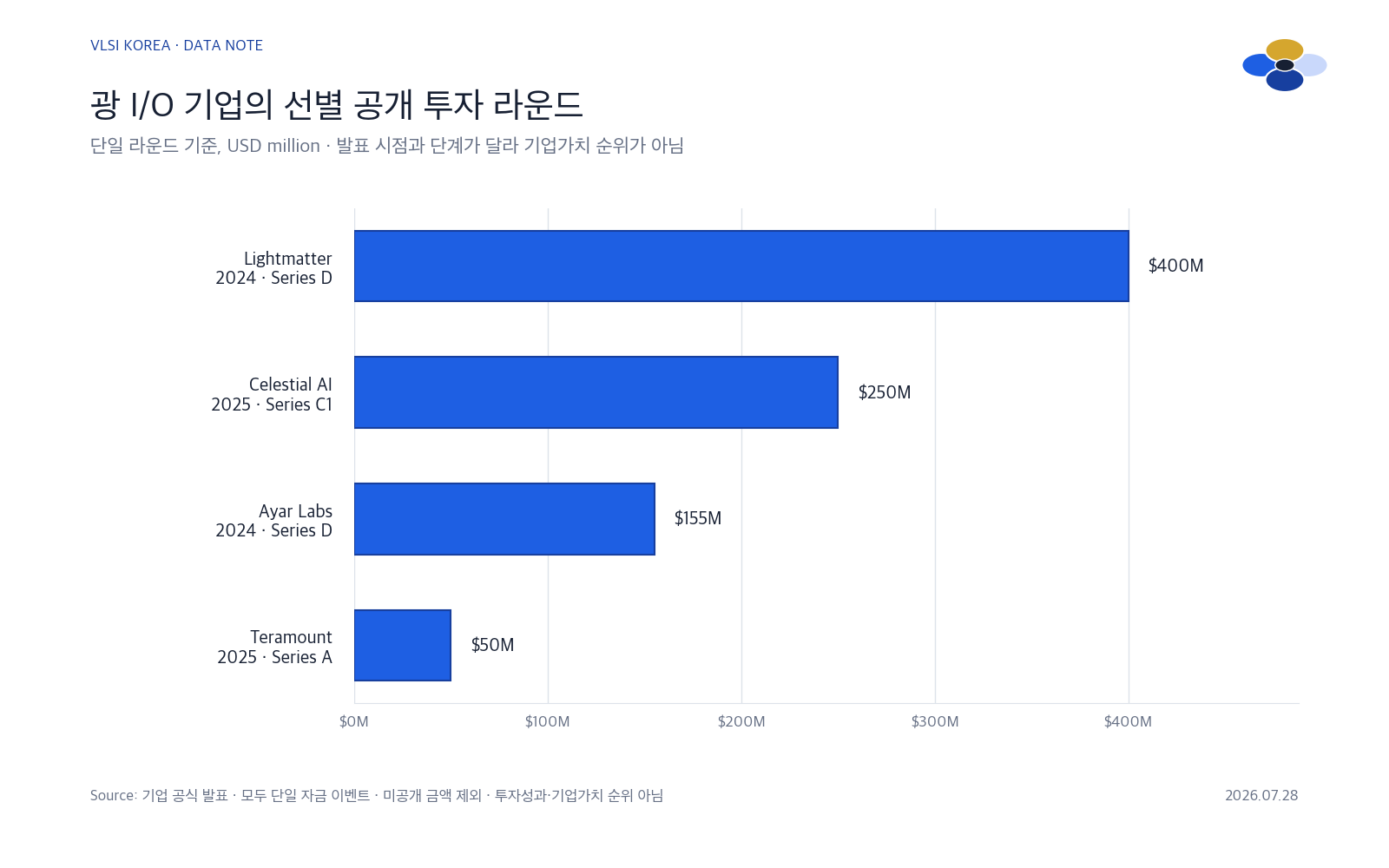 Lightmatter, Celestial AI, Ayar Labs, Teramount의 선별 공개 투자 라운드를 비교한 가로 막대 차트
