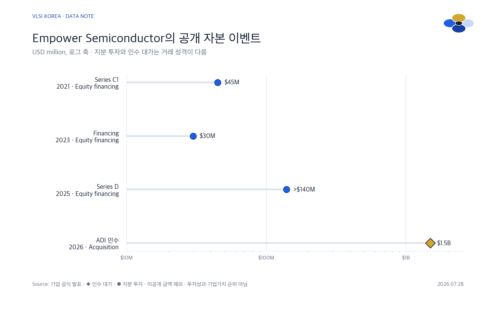Empower Semiconductor의 2021년부터 2026년까지 공개 투자와 Analog Devices 인수 금액을 로그 축으로 표시한 도표