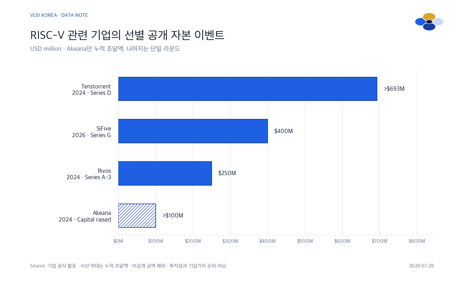 Tenstorrent, SiFive, Rivos, Akeana의 선별 공개 자본 이벤트를 비교한 가로 막대 차트