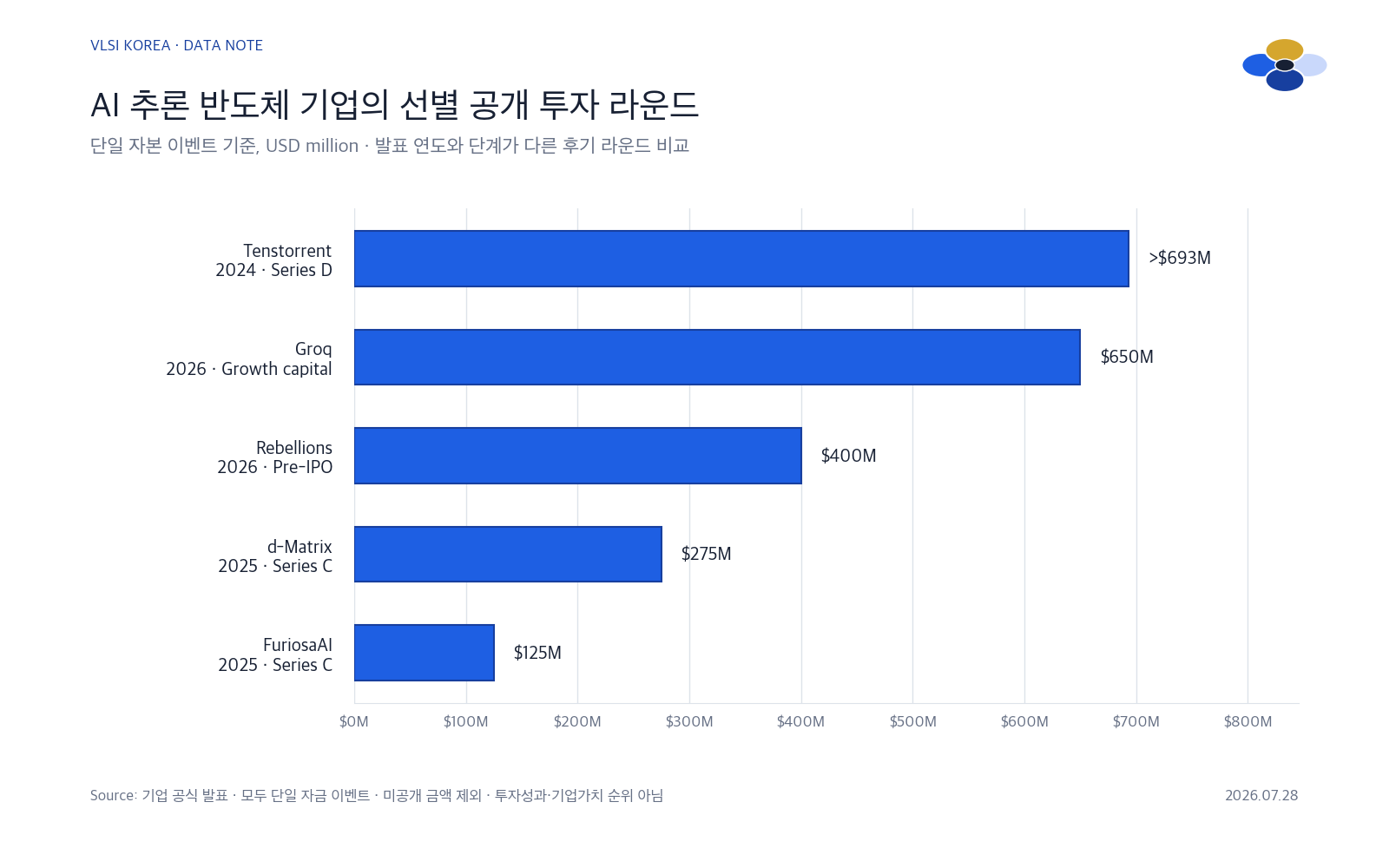 Tenstorrent, Groq, Rebellions, d-Matrix, FuriosaAI의 선별 공개 투자 라운드를 비교한 가로 막대 차트