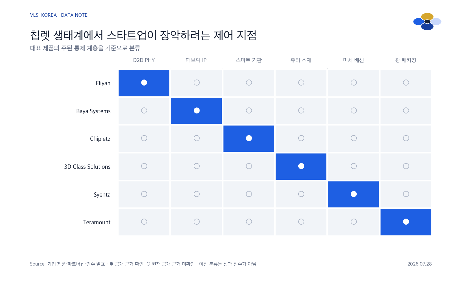 칩렛 스타트업이 장악하려는 D2D PHY, 패브릭 IP, 스마트 기판, 유리 소재, 미세 배선과 광 패키징 제어 지점을 표시한 매트릭스