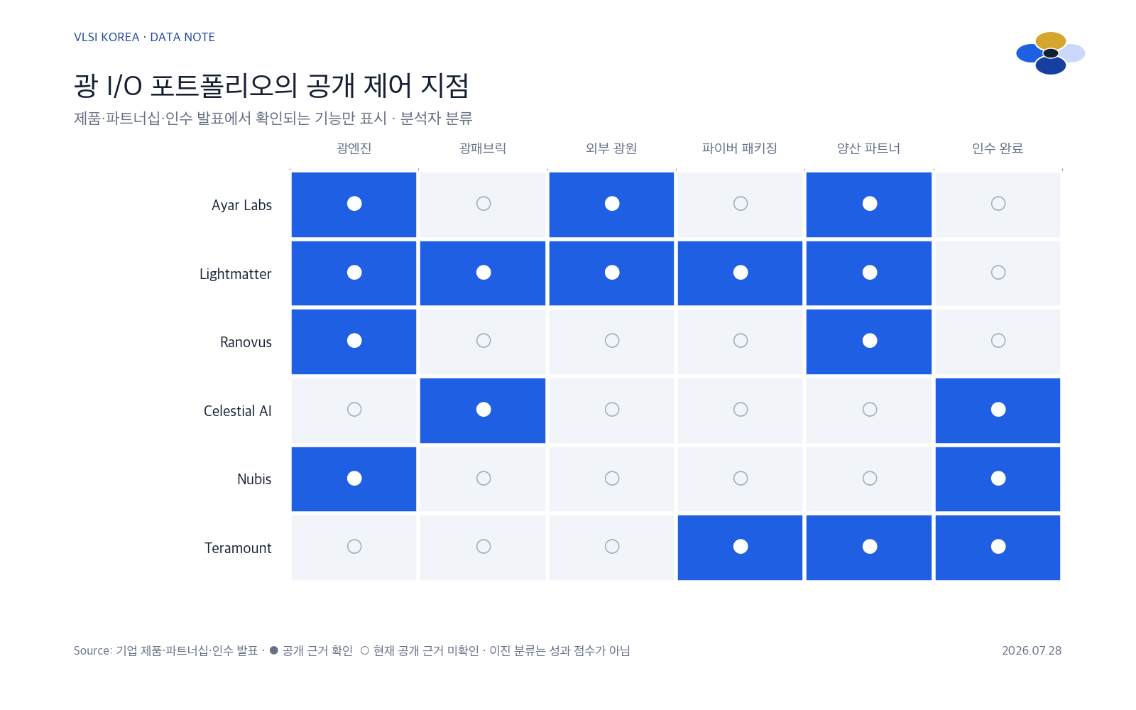 광 I/O 기업별 광엔진, 광패브릭, 외부 광원, 파이버 패키징, 양산 파트너와 인수 여부를 표시한 매트릭스