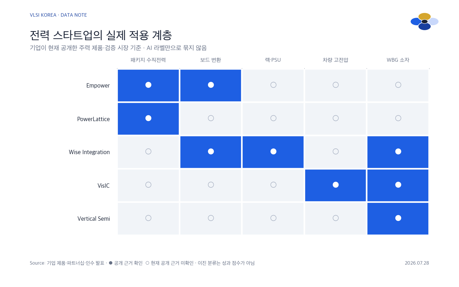전력 스타트업의 패키지 수직 전력, 보드 변환, 랙 전원장치, 차량 고전압과 와이드밴드갭 소자 적용 계층을 표시한 매트릭스