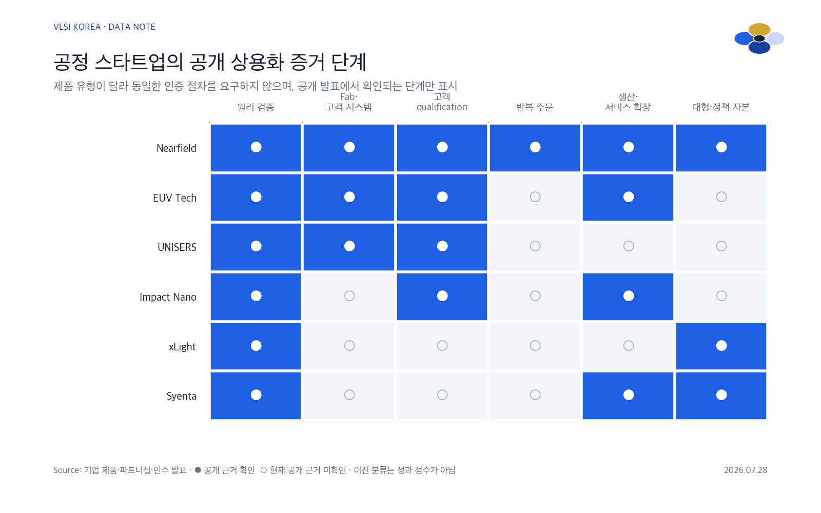 Nearfield, EUV Tech, UNISERS, Impact Nano, xLight, Syenta의 원리 검증부터 반복 주문과 생산 확장까지 공개 상용화 증거를 표시한 매트릭스