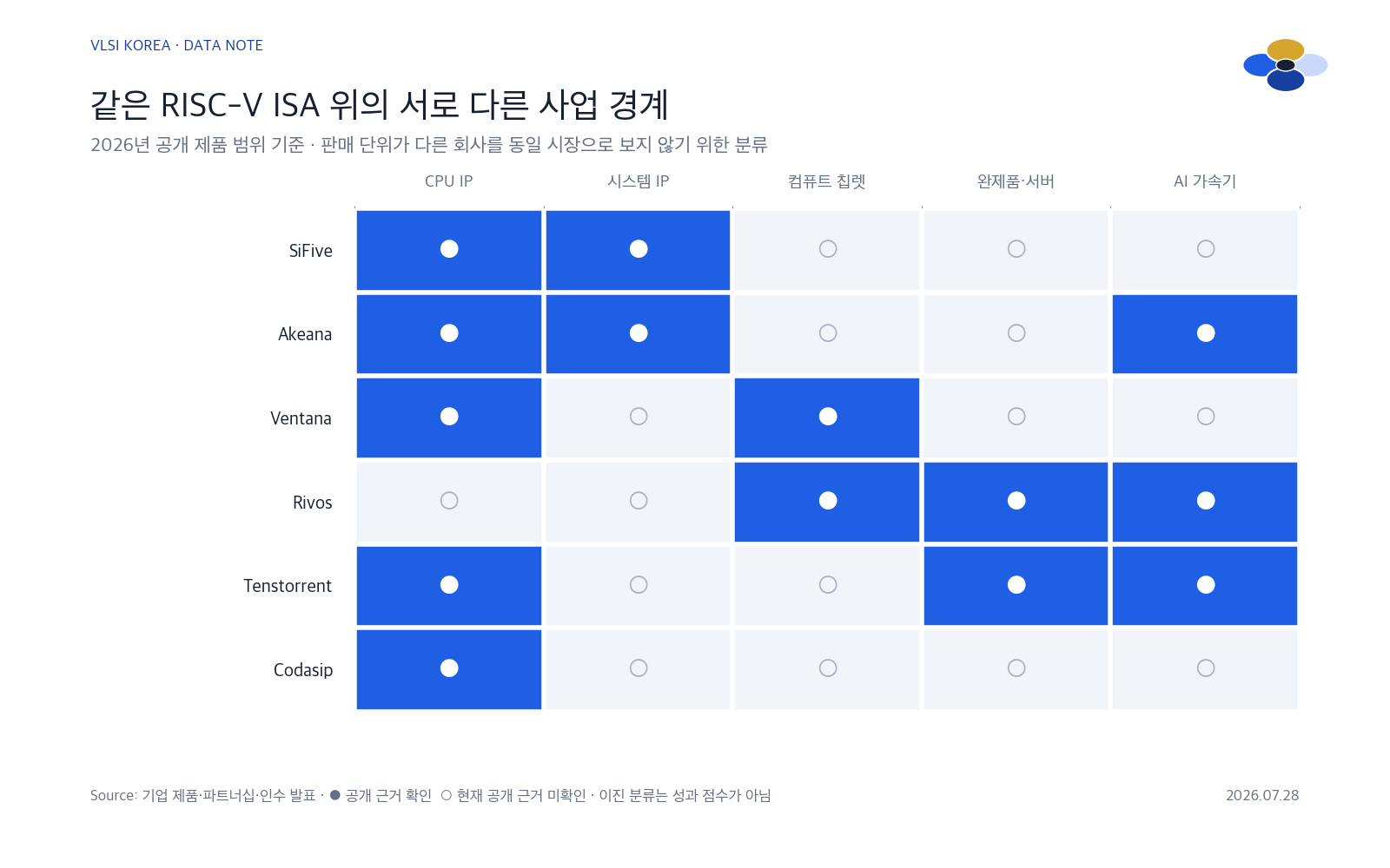 RISC-V 기업별 CPU IP, 시스템 IP, 컴퓨트 칩렛, 완제품 서버와 AI 가속기 사업 경계를 표시한 매트릭스