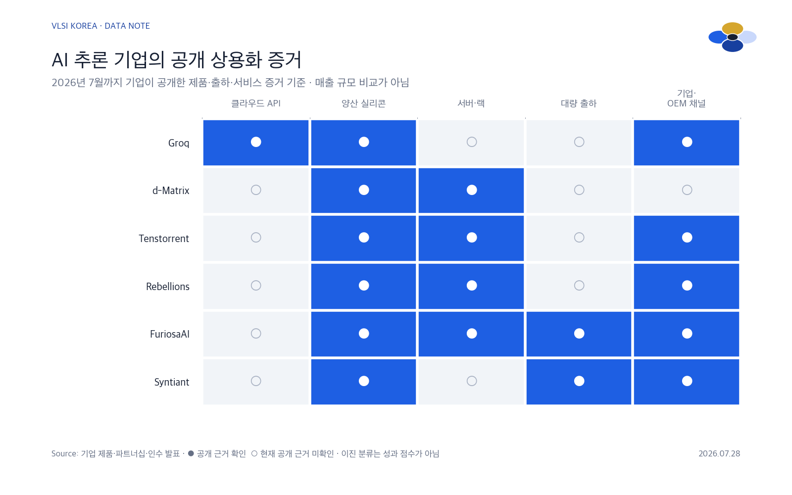 AI 추론 기업별 클라우드 API, 양산 실리콘, 서버와 랙, 대량 출하, 기업과 OEM 채널의 공개 상용화 증거를 표시한 매트릭스