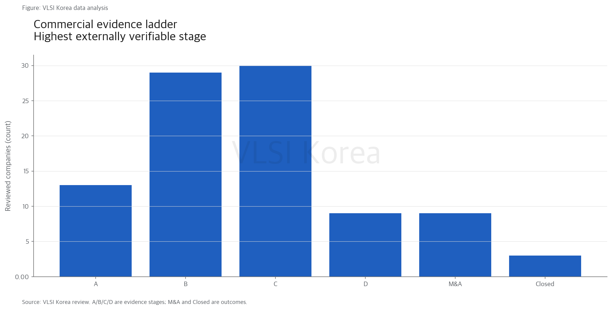 2. 전체 93개 기업·결과 사례: 증거와 주 해자를 한 줄로 읽기 research figure