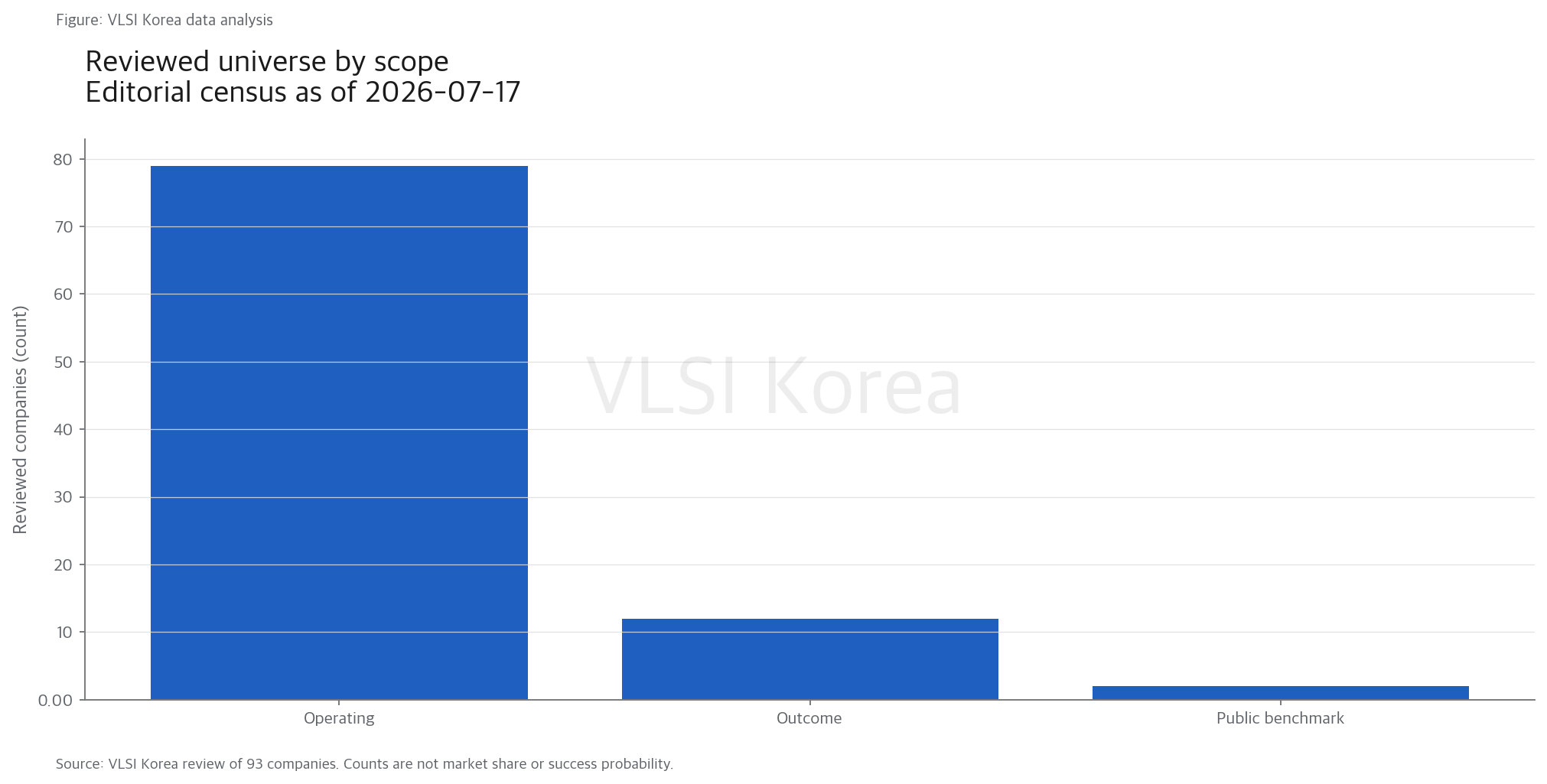 1. 93개를 세되 스타트업·상장사·인수 결과를 섞지 않았다 research figure