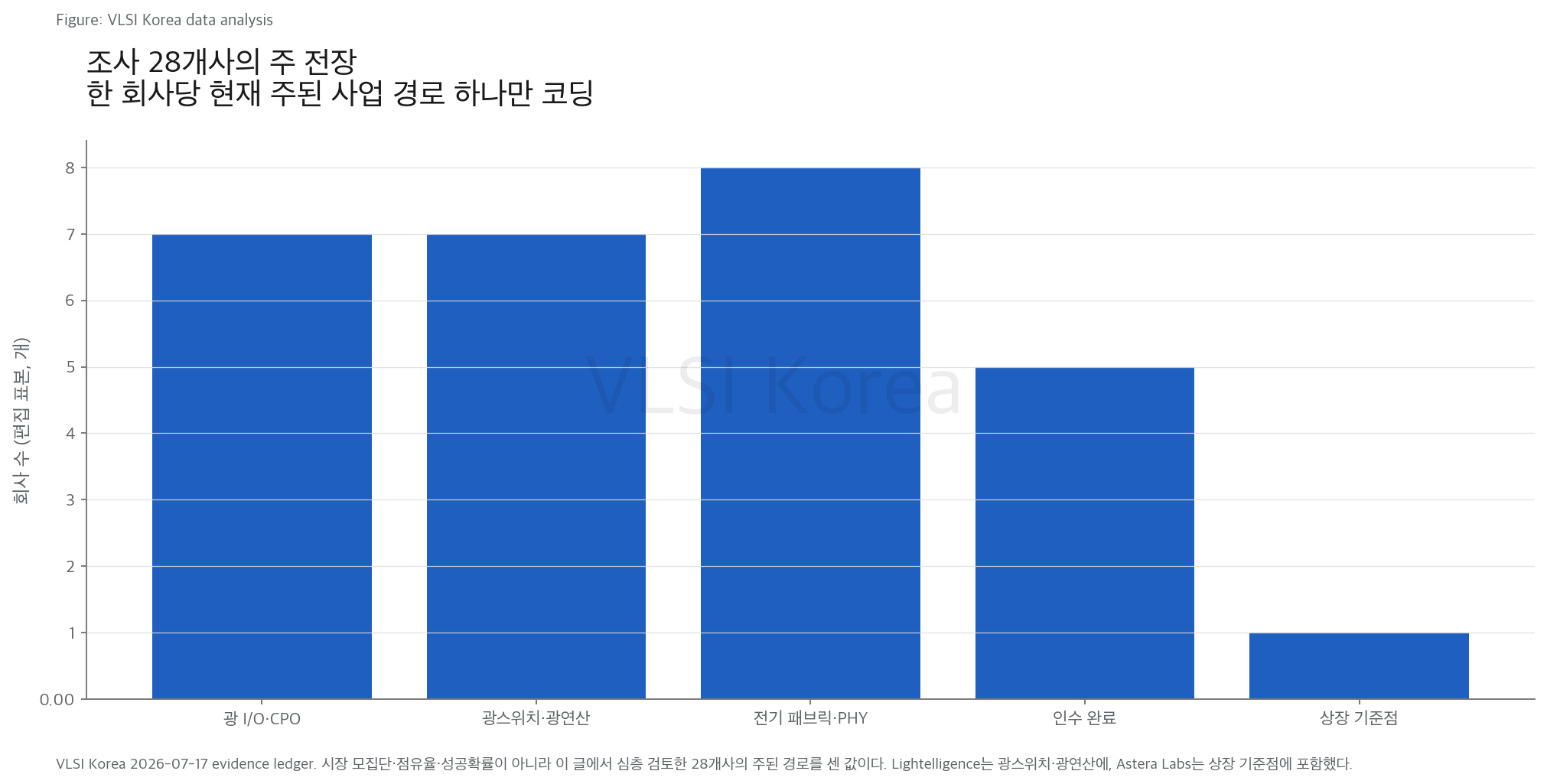 1. 광이 먼저 이긴다는 말은 연산이 아니라 I/O에서 맞다 research figure