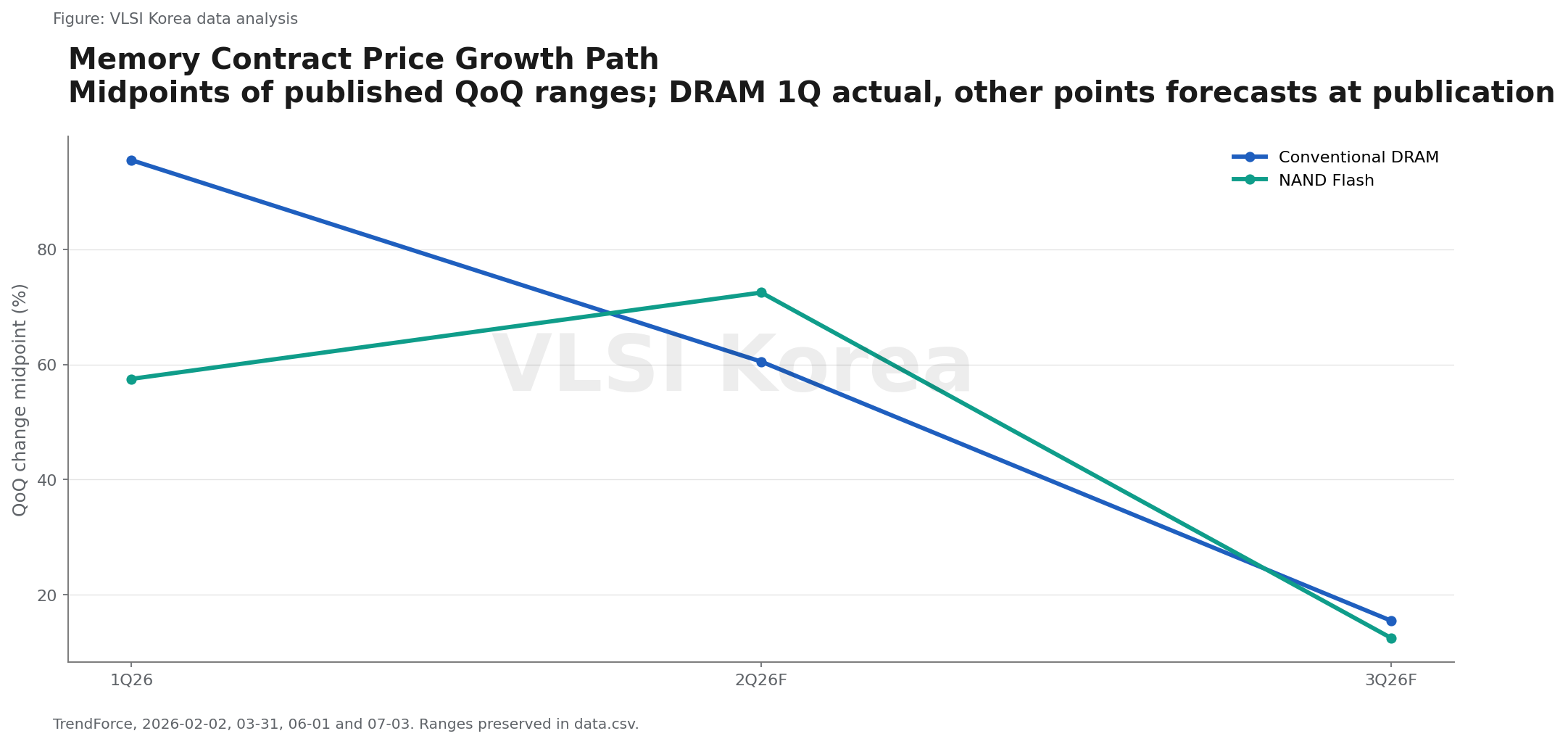 2. 1분기 폭등 뒤 3분기 둔화, 정상화보다 수요 파괴다 research figure