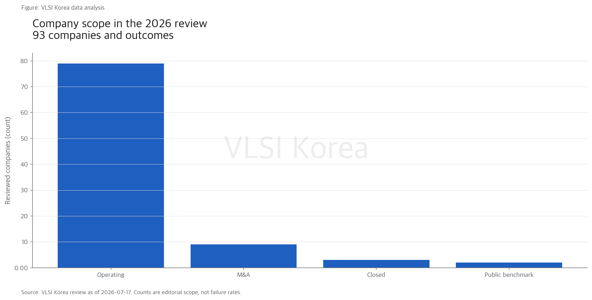 1. 생존 지도에는 9개 M&A와 3개 종료가 함께 있어야 한다 research figure