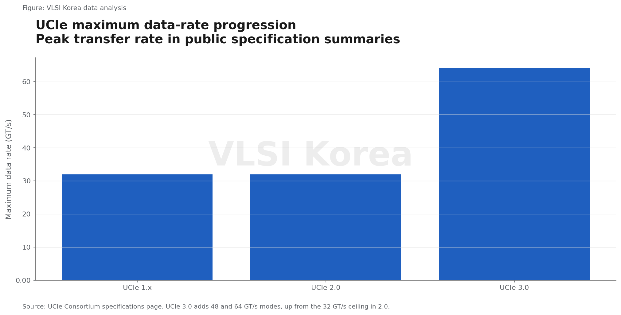 4. UCIe 64 GT/s가 해결하는 것과 해결하지 못하는 것 research figure