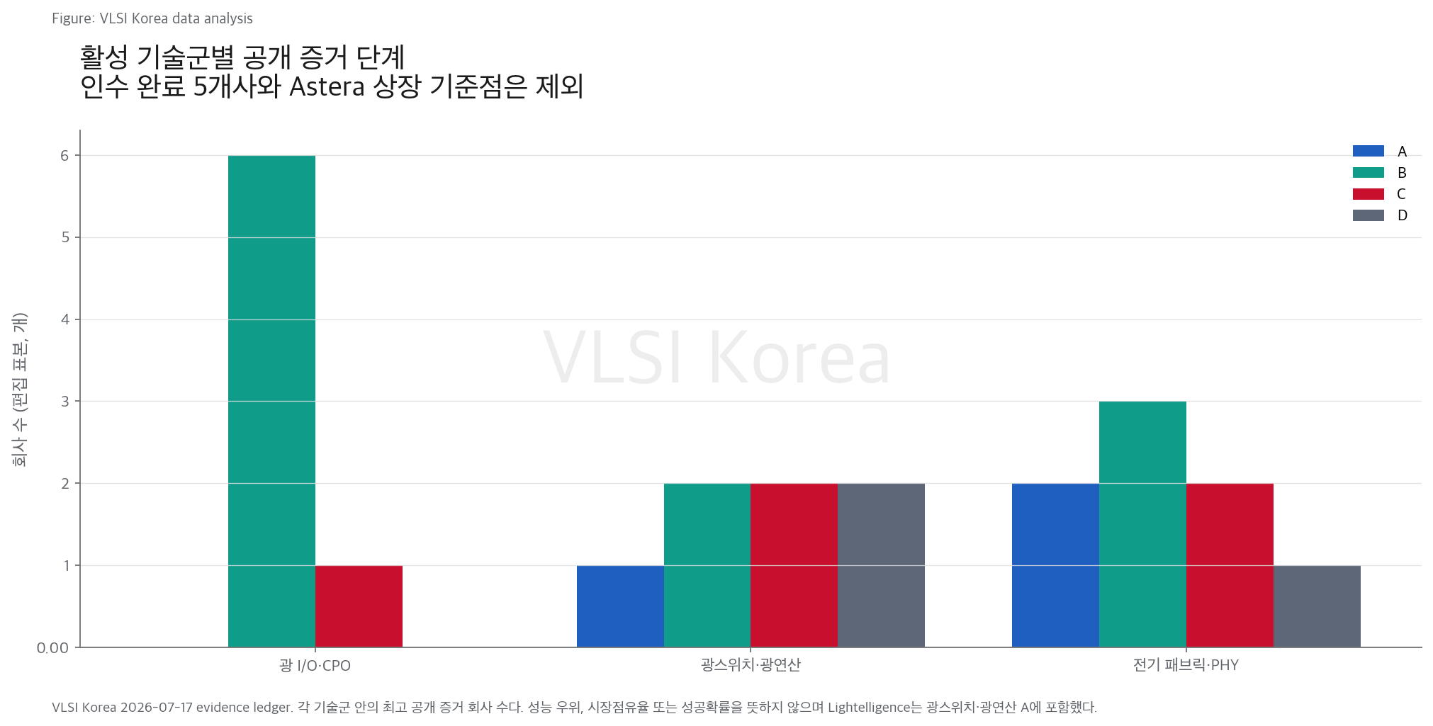3. CPO 해자는 광소자가 아니라 패키징 수율과 교체성에 있다 research figure