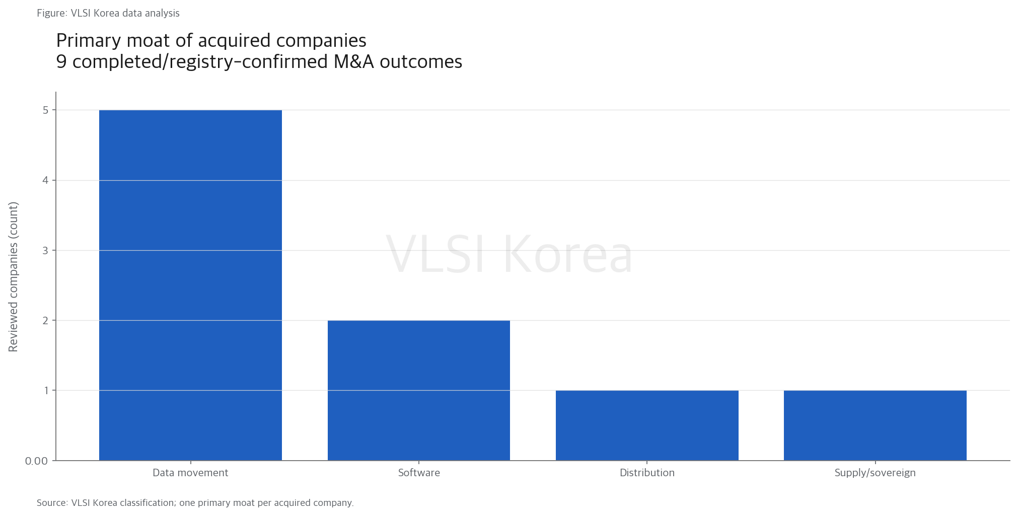 2. 인수자는 AI 칩 전체보다 부족한 component와 시간을 샀다 research figure