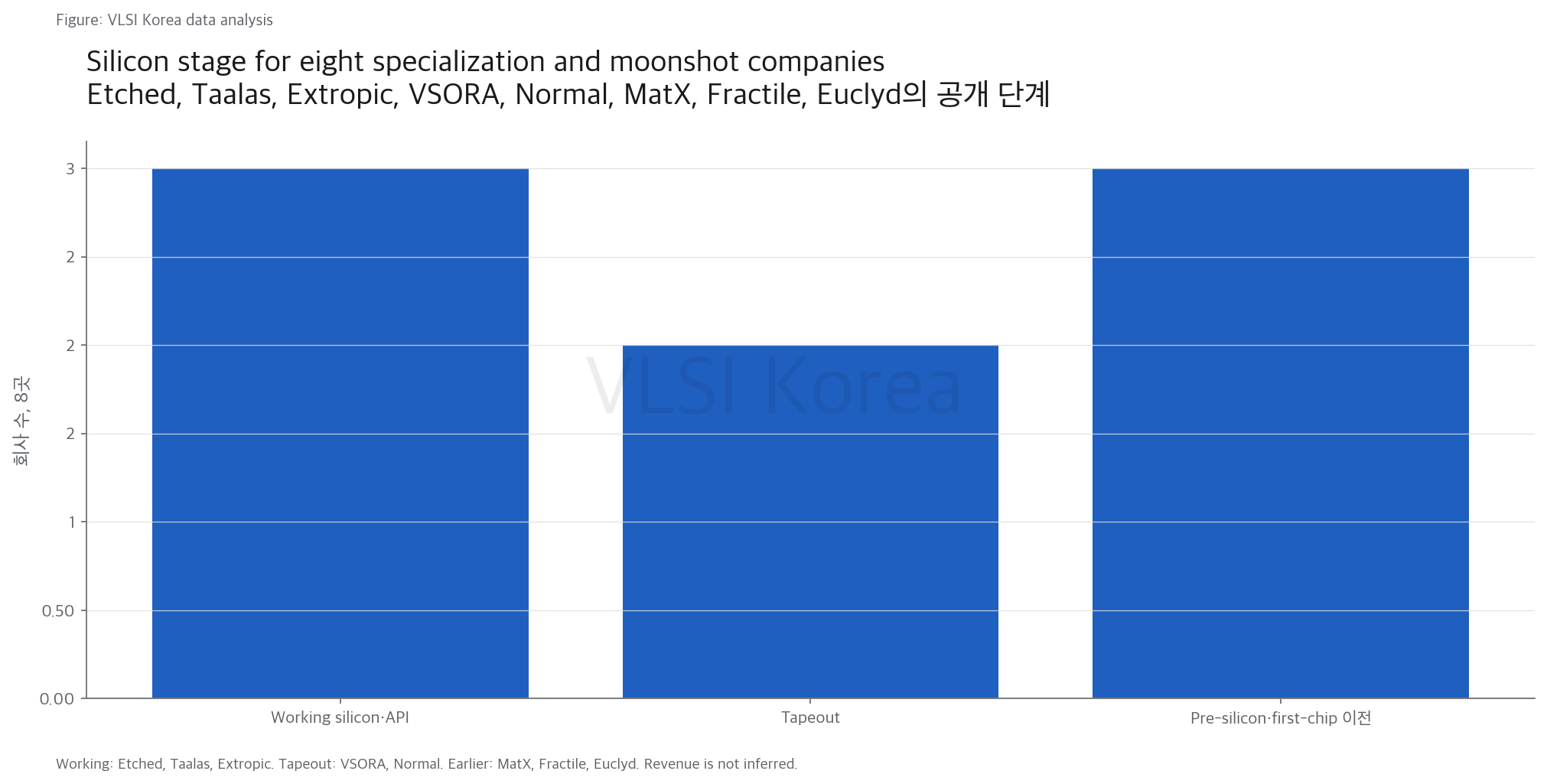 4. specialization의 배수는 실리콘 단계와 같이 읽어야 한다 research figure
