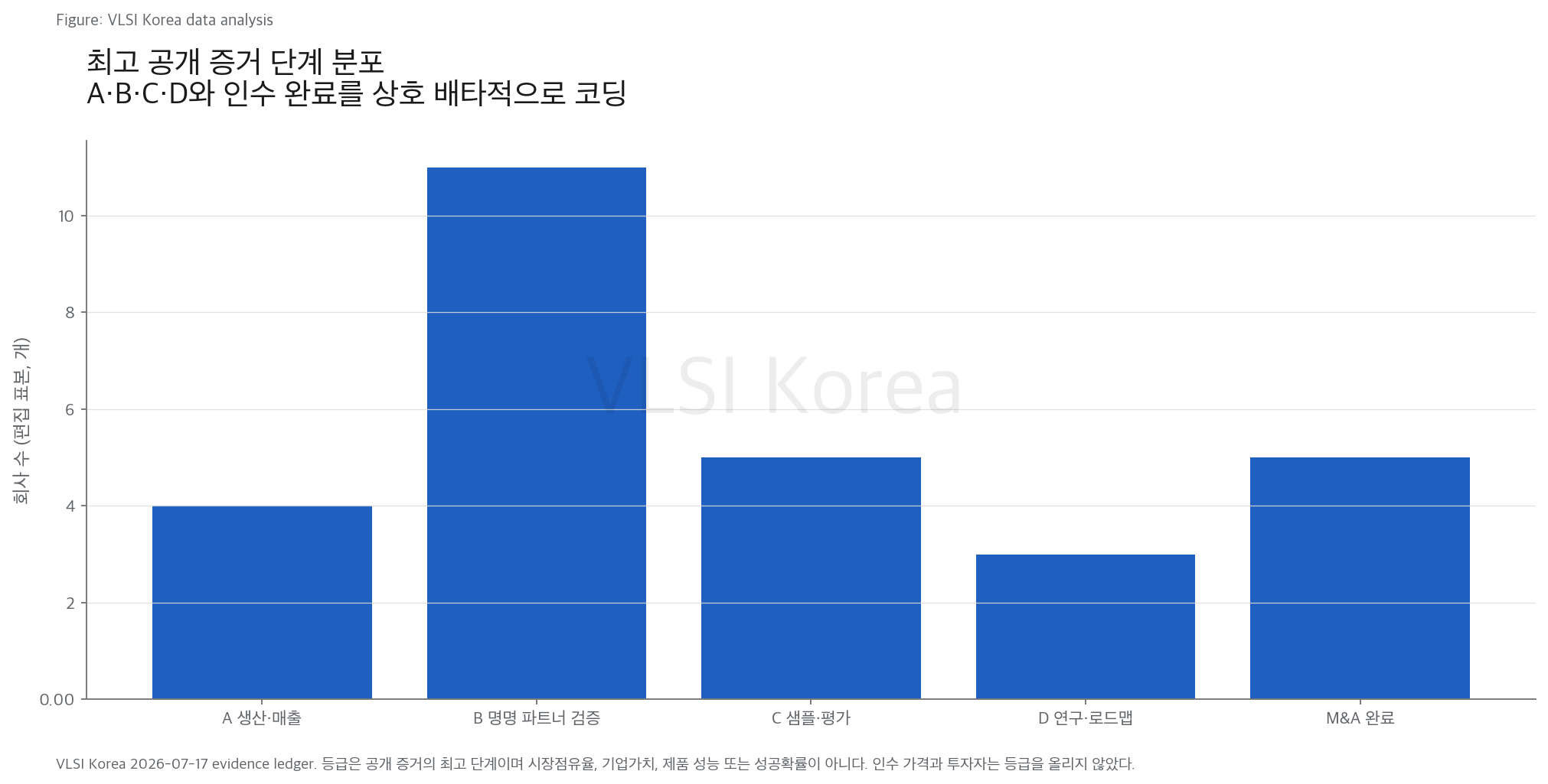 2. 28개사를 세면 기술 해자와 사업 해자는 다른 순서로 보인다 research figure