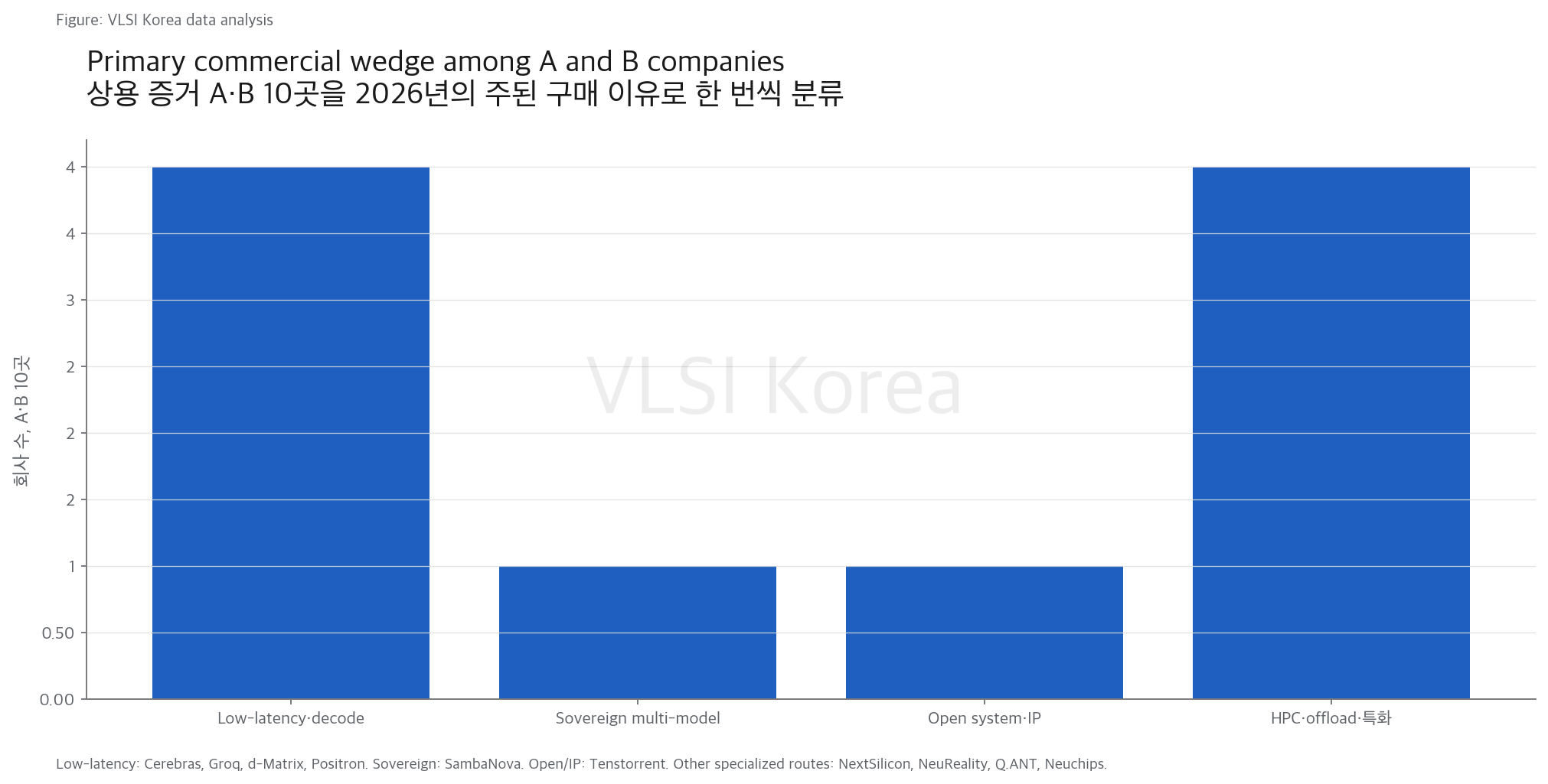 2. 승자는 GPU를 지우지 않고 latency·decode의 한 층을 산다 research figure