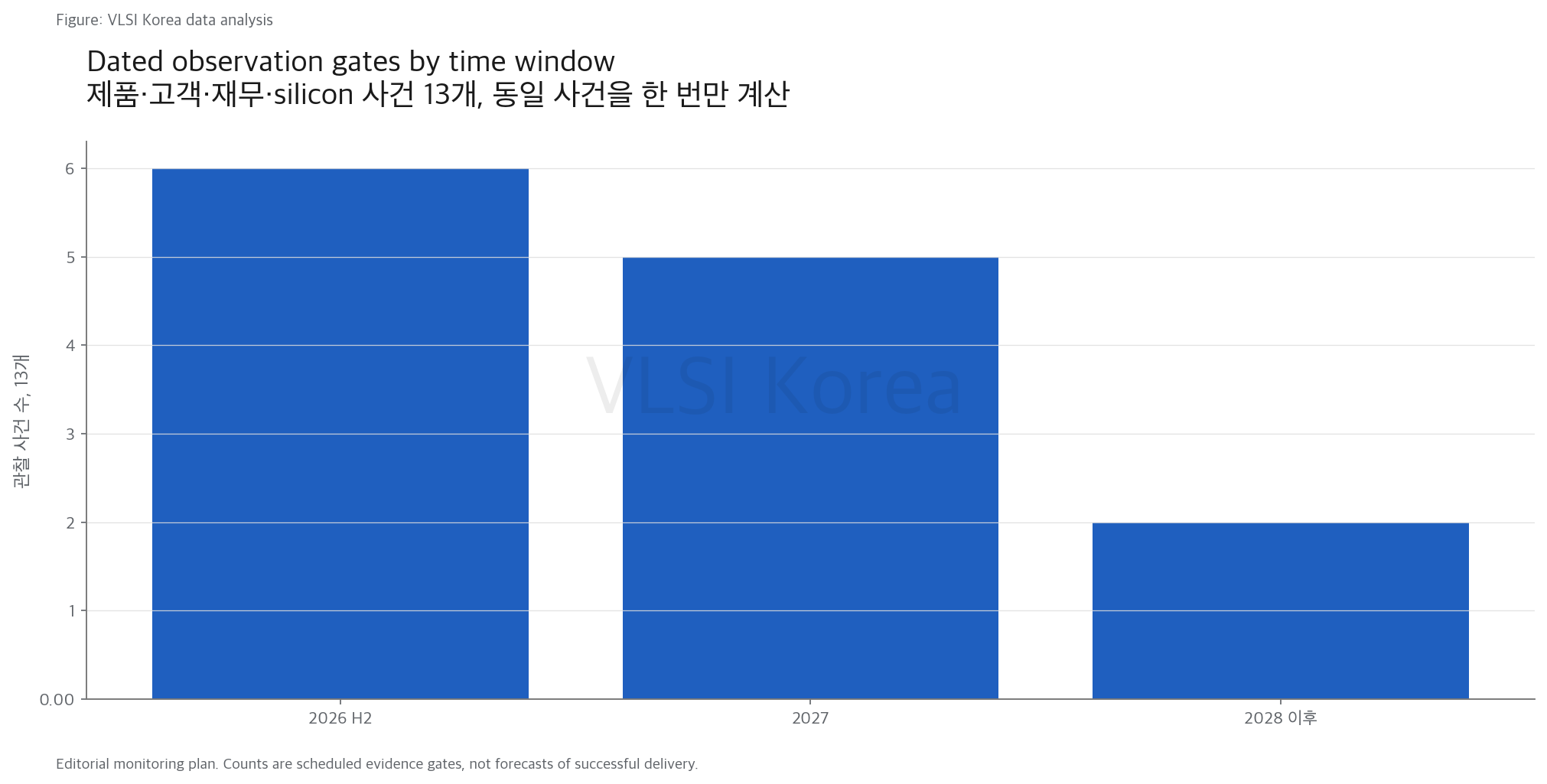 6. 다음 승자는 토큰 그래프가 아니라 날짜 있는 관문으로 가른다 research figure