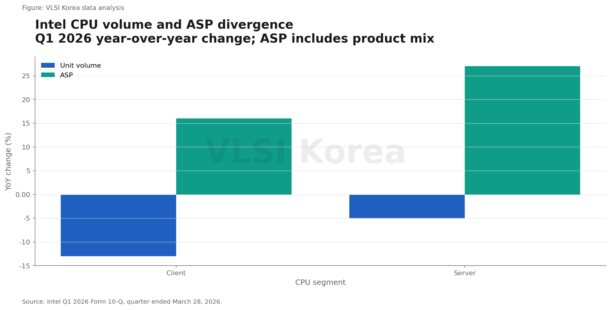 2. Intel은 물량이 줄고 가격·믹스가 올랐다 research figure