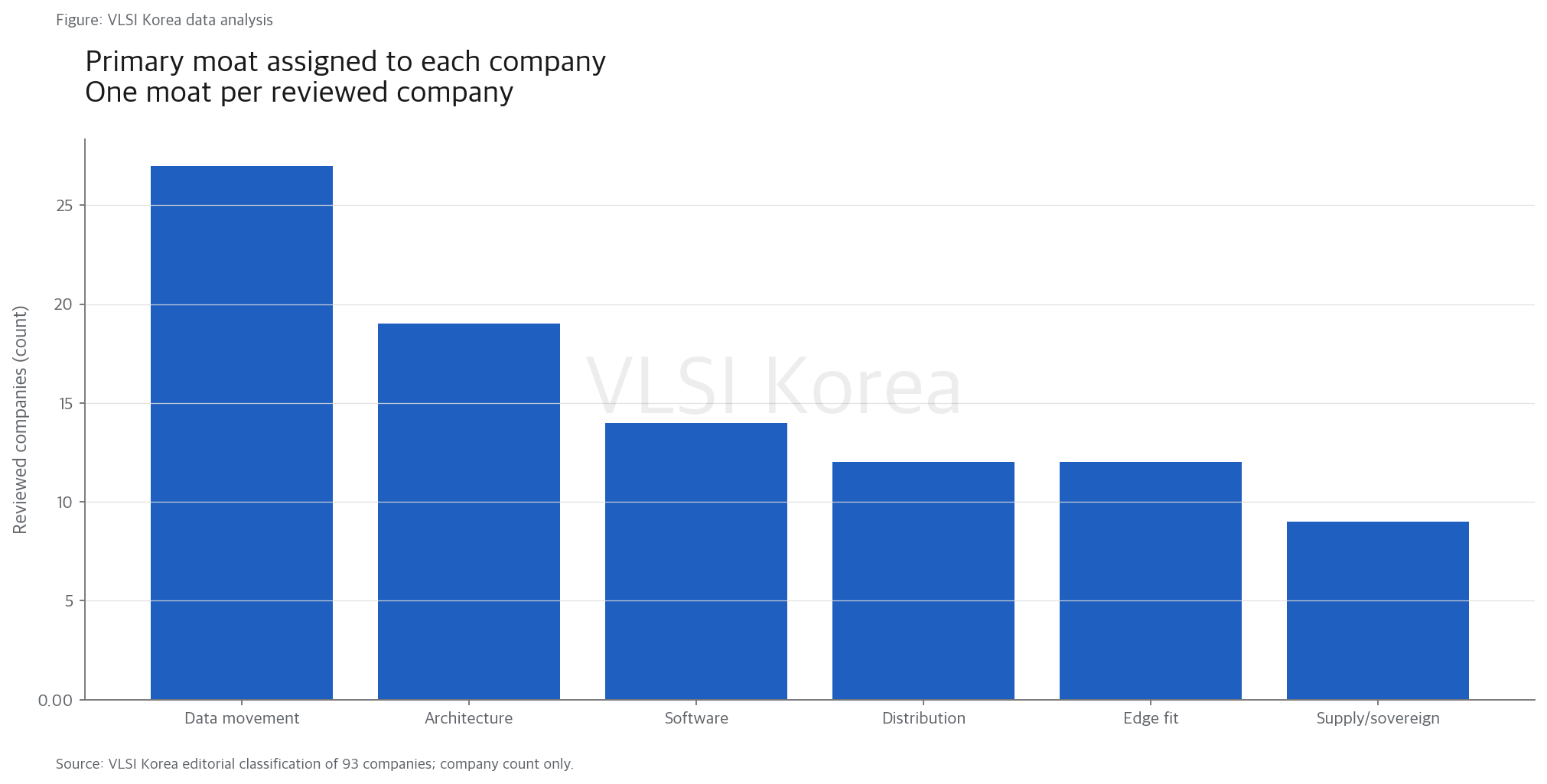 3. 가장 붐비는 해자는 compute가 아니라 data movement다 research figure