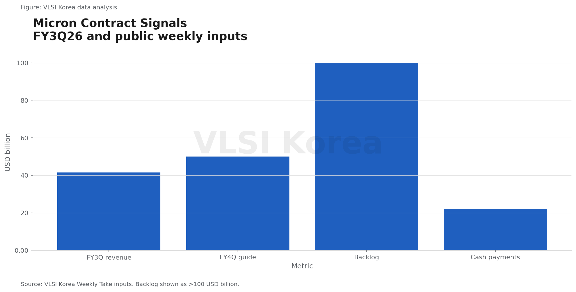 Micron revenue guide backlog and cash payments chart