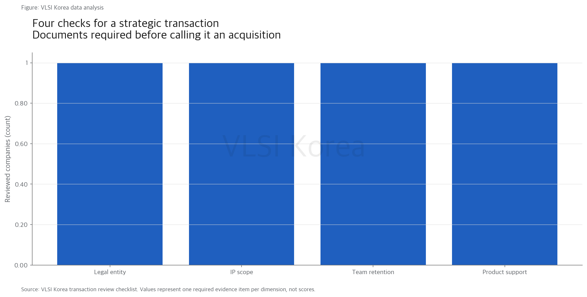 3. license, acquihire, acquisition을 같은 단어로 쓰면 안 된다 research figure