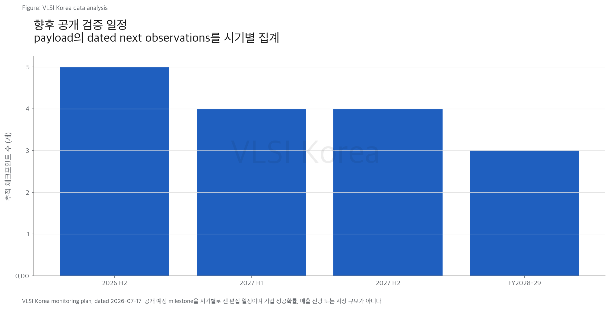 6. 다음 18개월은 성능보다 반복 생산을 확인하는 기간이다 research figure