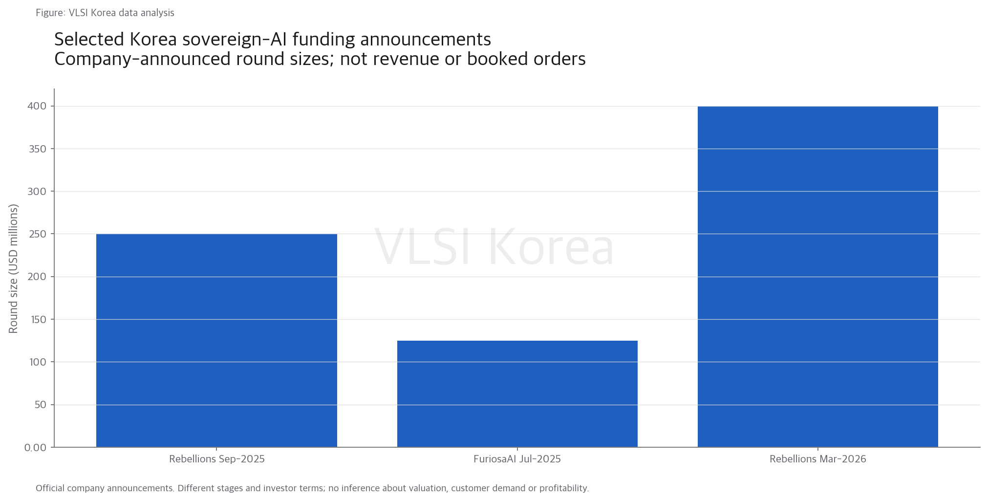 2. Rebellions와 FuriosaAI: 자본보다 제품 단계가 다르다 research figure