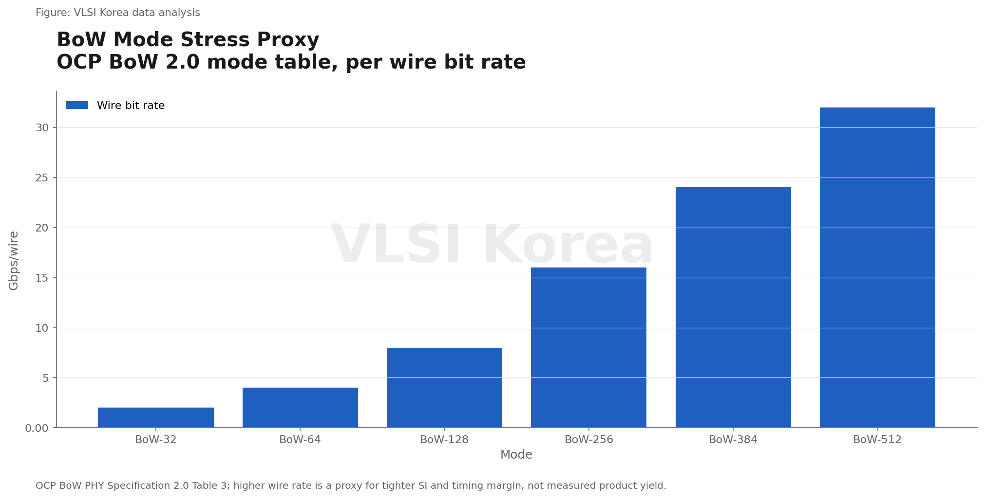 왜 어려운가: wire가 많아질수록 SI보다 검증 상태공간이 먼저 커진다 figure