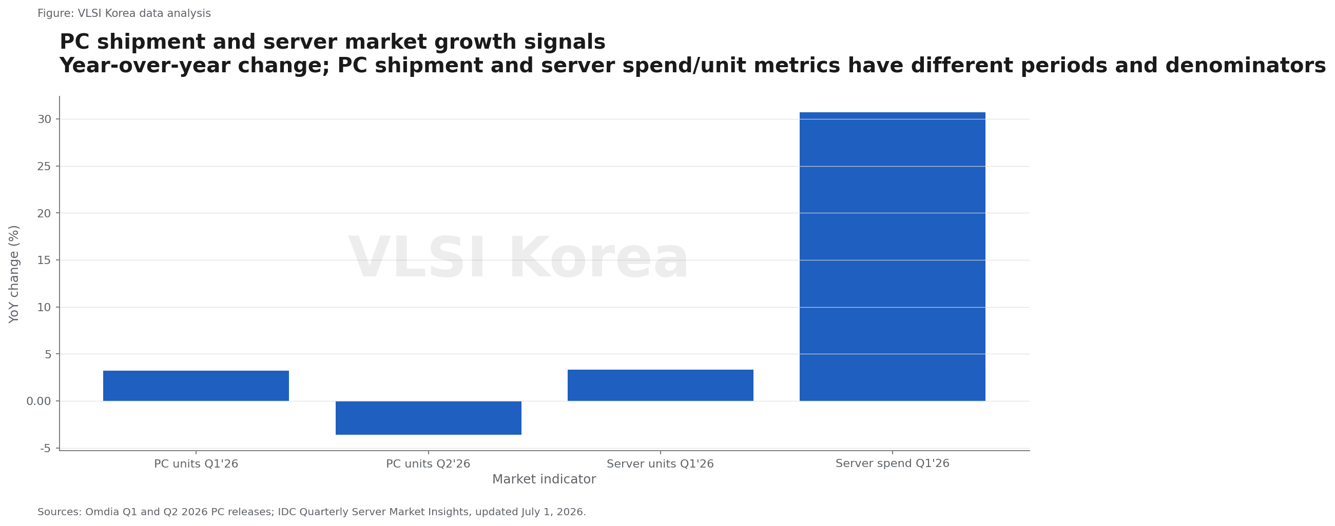 6. 서버는 강하지만 PC는 메모리 때문에 수요가 꺾인다 research figure