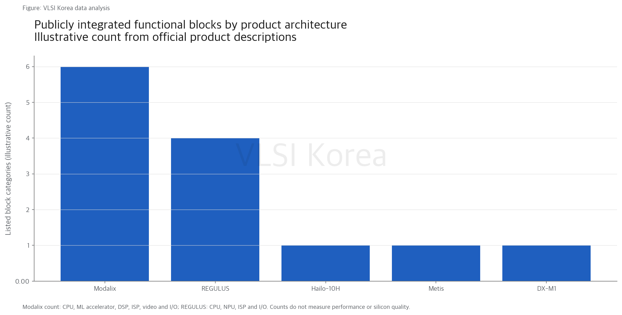 4. discrete NPU와 통합 SoC는 서로 다른 고객 일을 줄인다 research figure