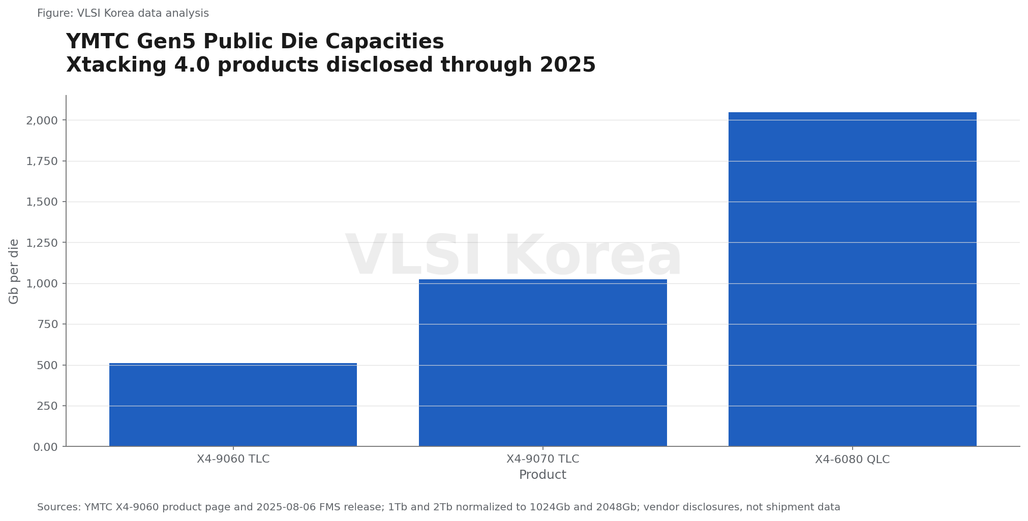 3. YMTC: Xtacking 4.0은 기술 진전과 웨이퍼 회계의 함정을 함께 만든다 research figure