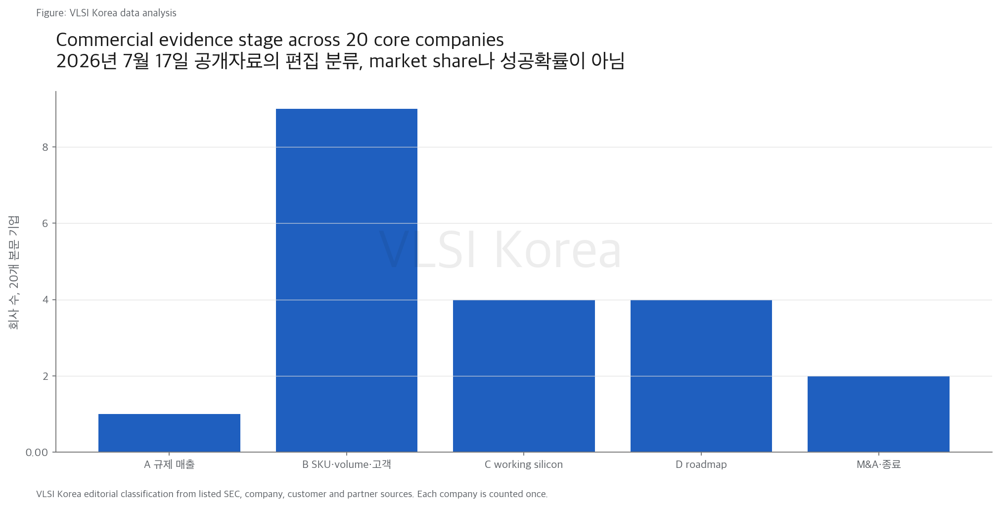 1. 증거를 먼저 세우면 20개 중 A는 Cerebras 하나다 research figure