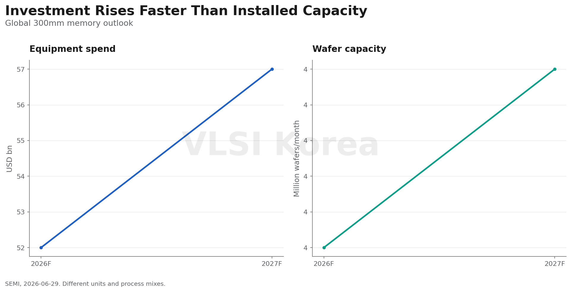 7. 설비투자 증가는 2027년 즉시 쓸 수 있는 공급이 아니다 research figure