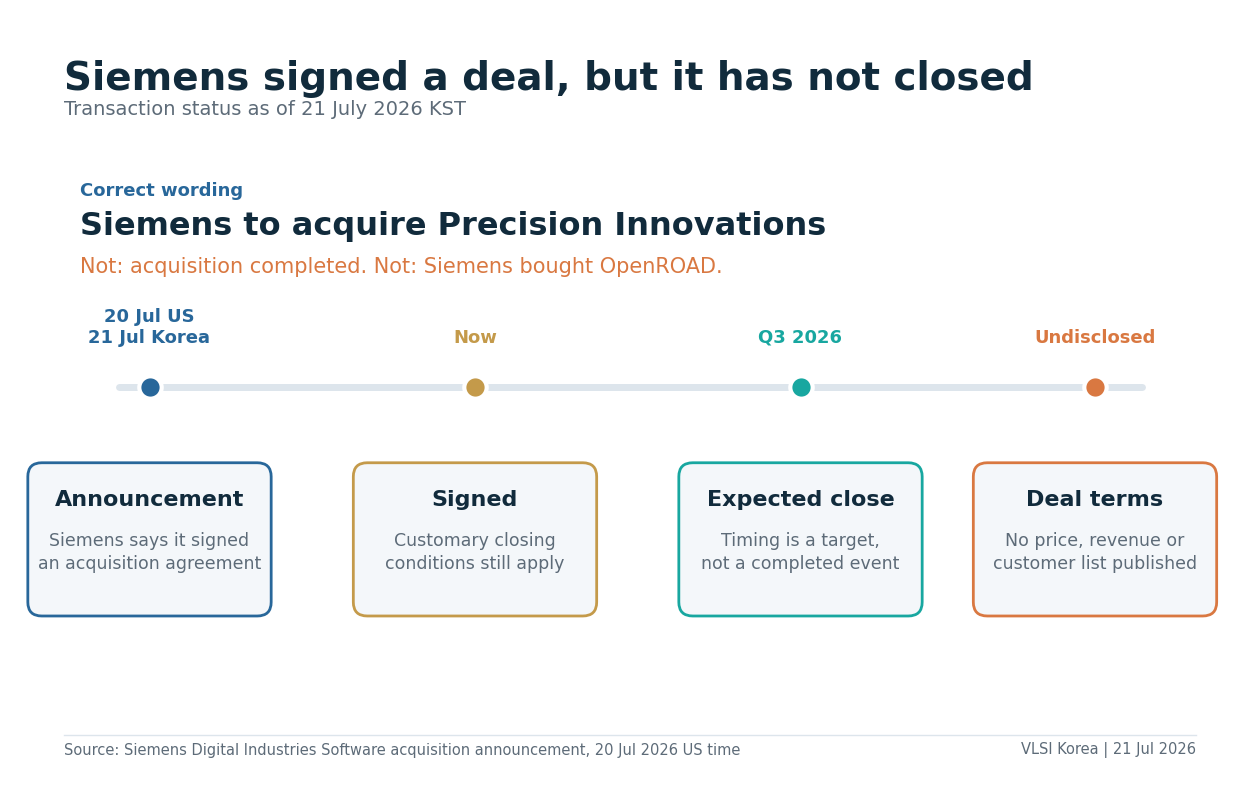 2026년 7월 21일 현재 Siemens와 Precision Innovations 거래가 계약 체결 상태이며 3분기 종결 예정이고 조건은 비공개임을 보이는 타임라인