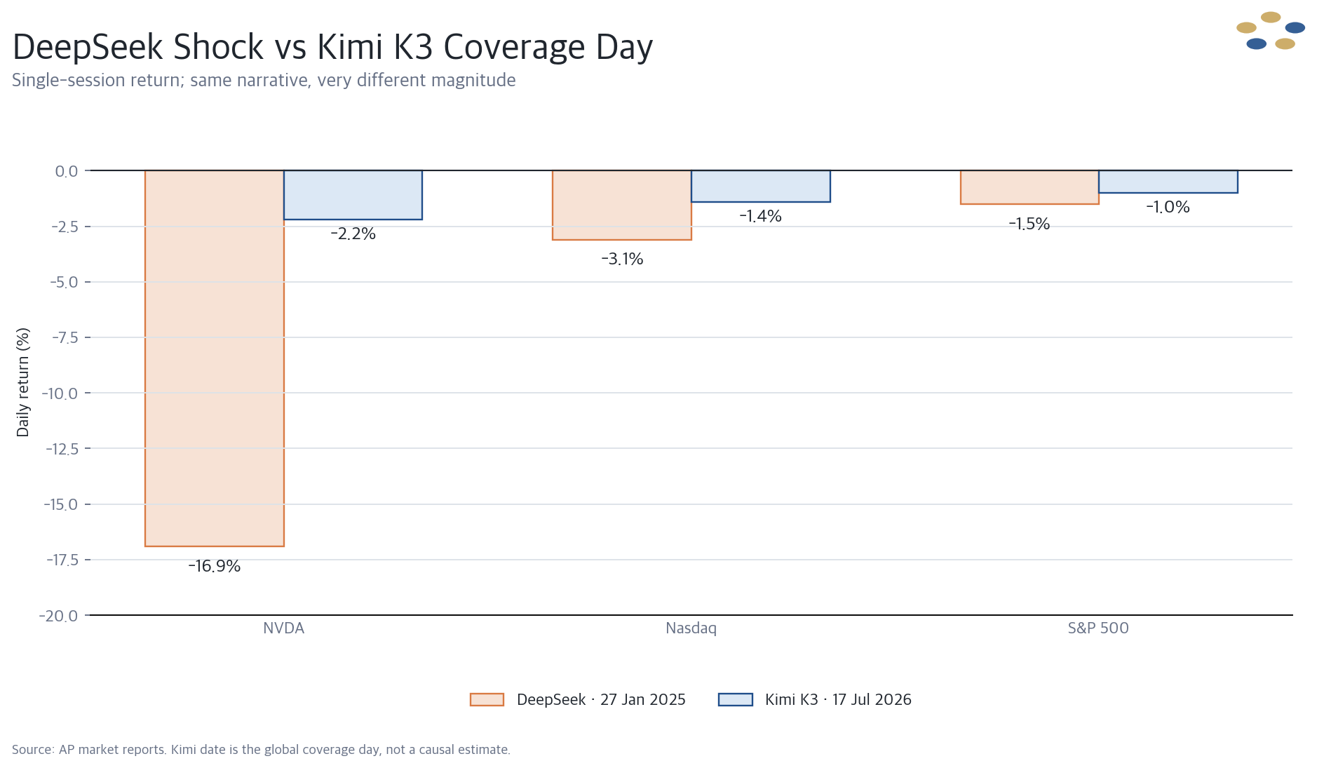 DeepSeek 충격일과 Kimi K3 글로벌 보도일의 Nvidia, Nasdaq, S&P 500 당일 수익률 비교