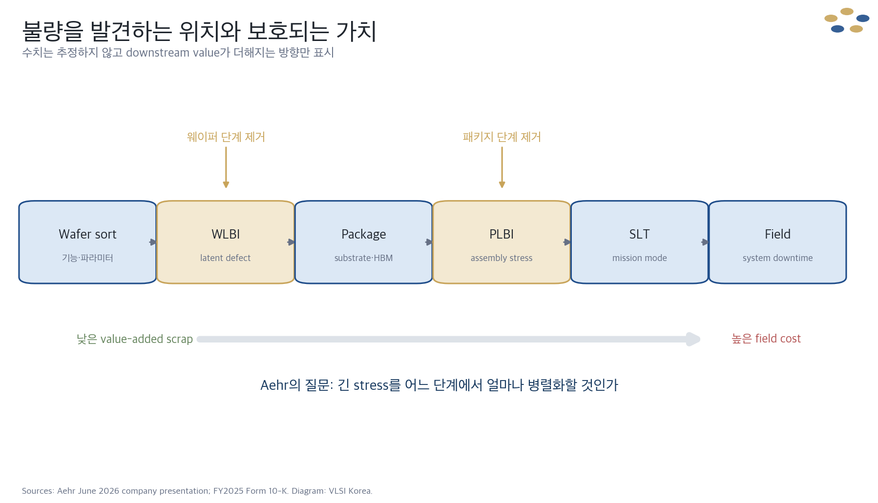 웨이퍼 테스트에서 번인, 패키징과 시스템 조립으로 갈수록 실패 비용이 커지는 반도체 제조 흐름