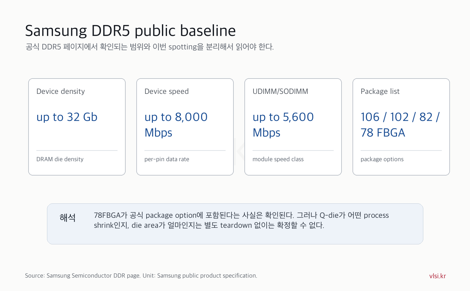 Samsung DDR5 public baseline