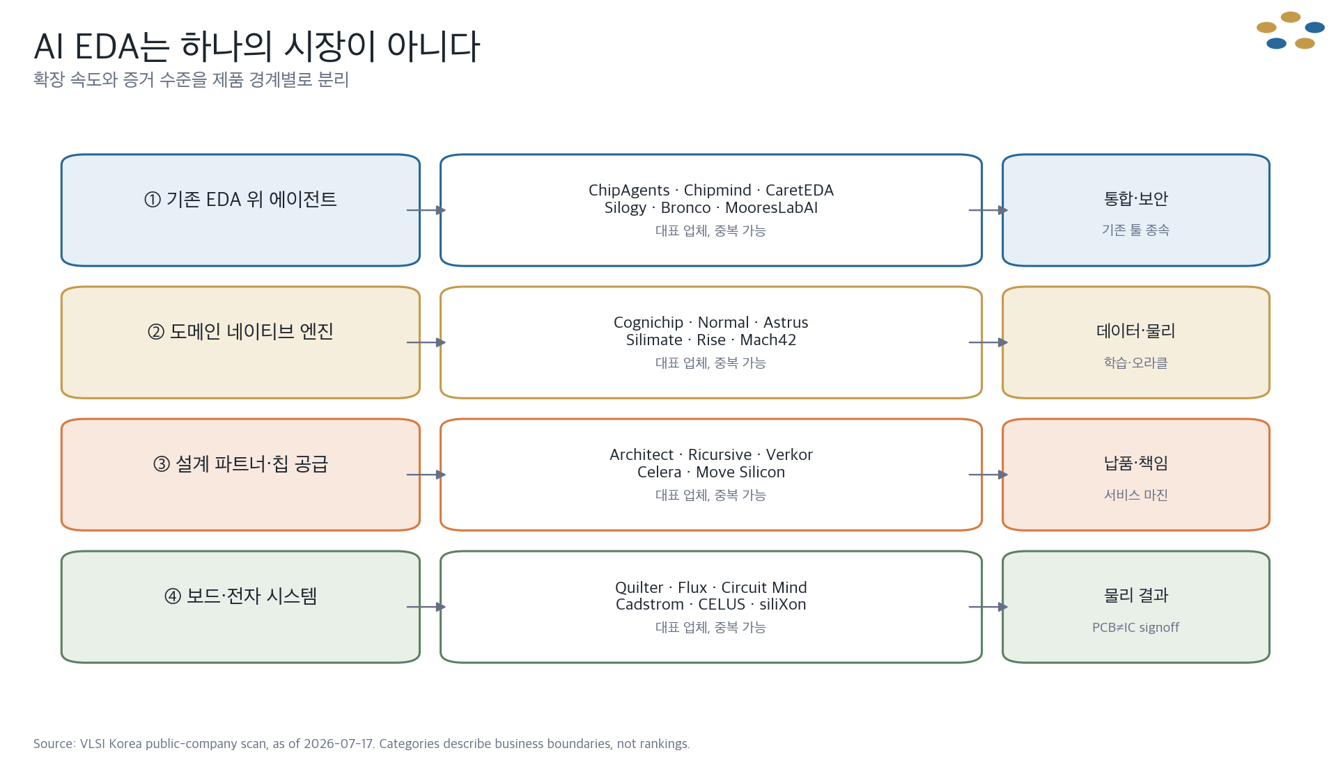 기존 EDA 위 에이전트, 도메인 네이티브 엔진, 설계 파트너, 보드 전자 시스템으로 나눈 AI EDA 사업모델