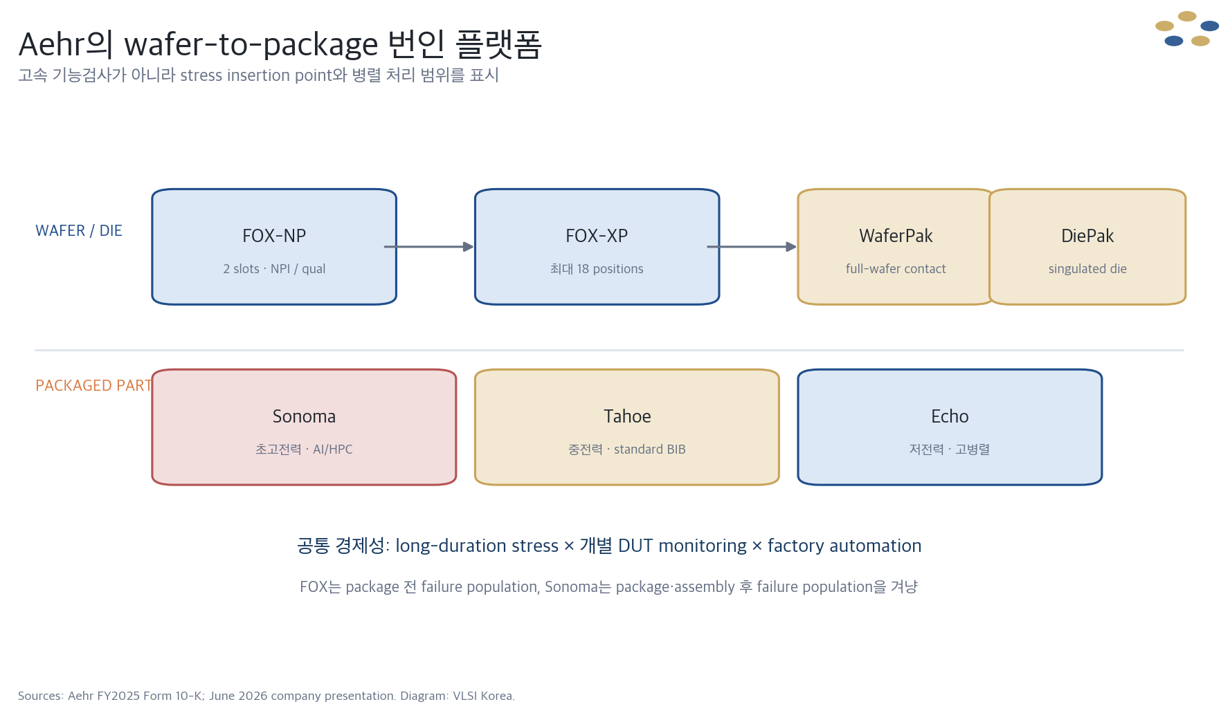 Aehr의 FOX 웨이퍼 레벨 제품과 Sonoma, Tahoe, Echo 패키지 레벨 번인 제품군 구조