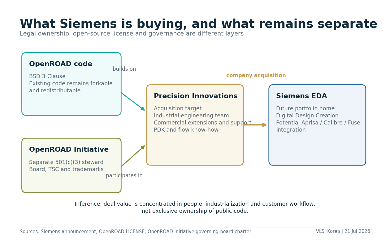 OpenROAD 코드와 OpenROAD Initiative는 별도로 남고 Precision Innovations 법인이 Siemens의 인수 대상임을 구분한 구조도